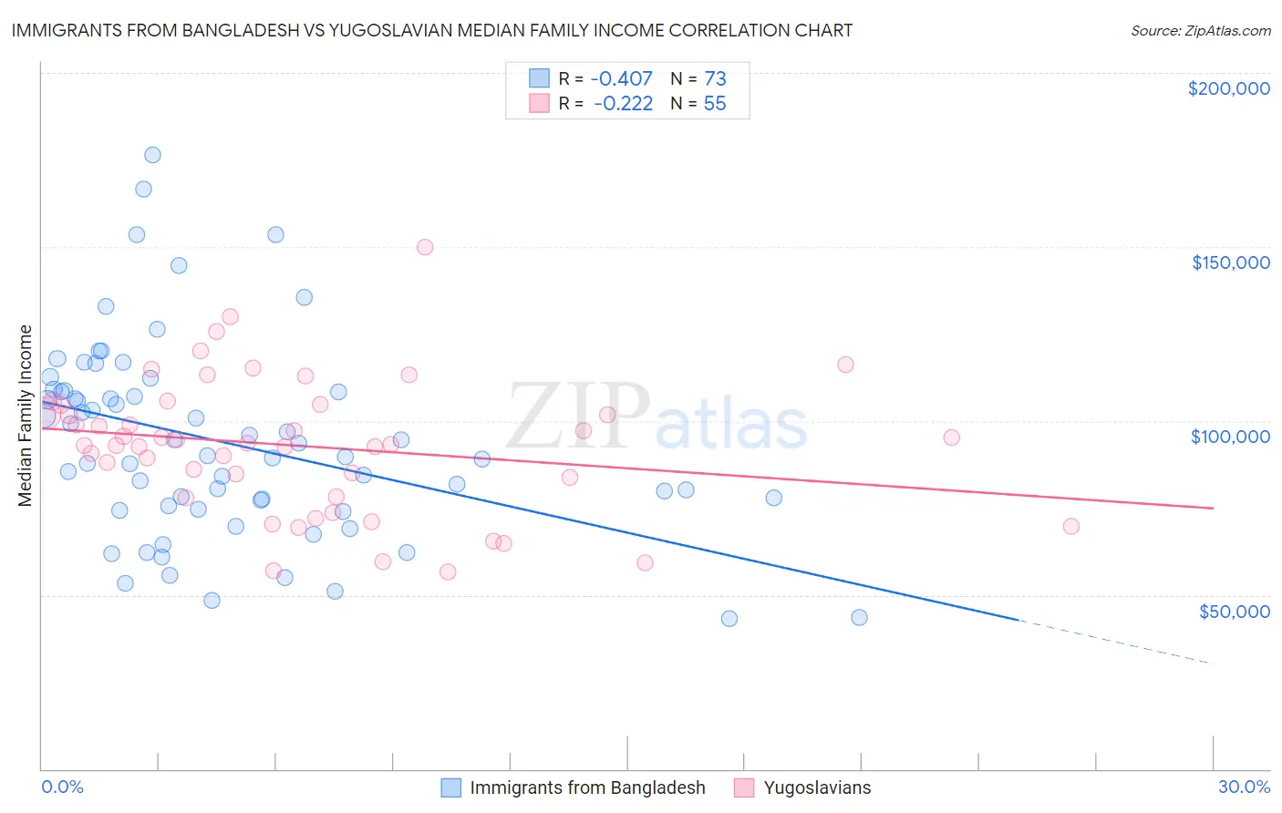 Immigrants from Bangladesh vs Yugoslavian Median Family Income