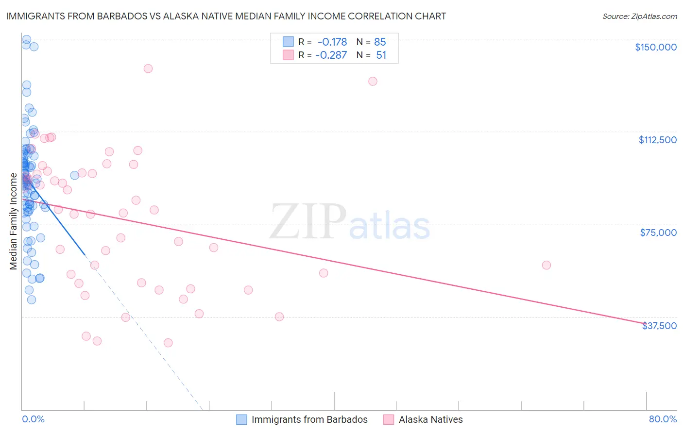 Immigrants from Barbados vs Alaska Native Median Family Income