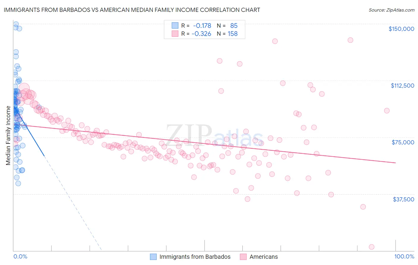 Immigrants from Barbados vs American Median Family Income