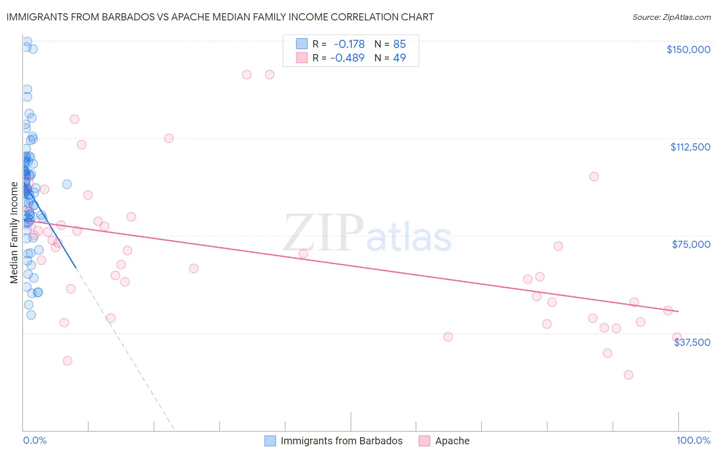 Immigrants from Barbados vs Apache Median Family Income