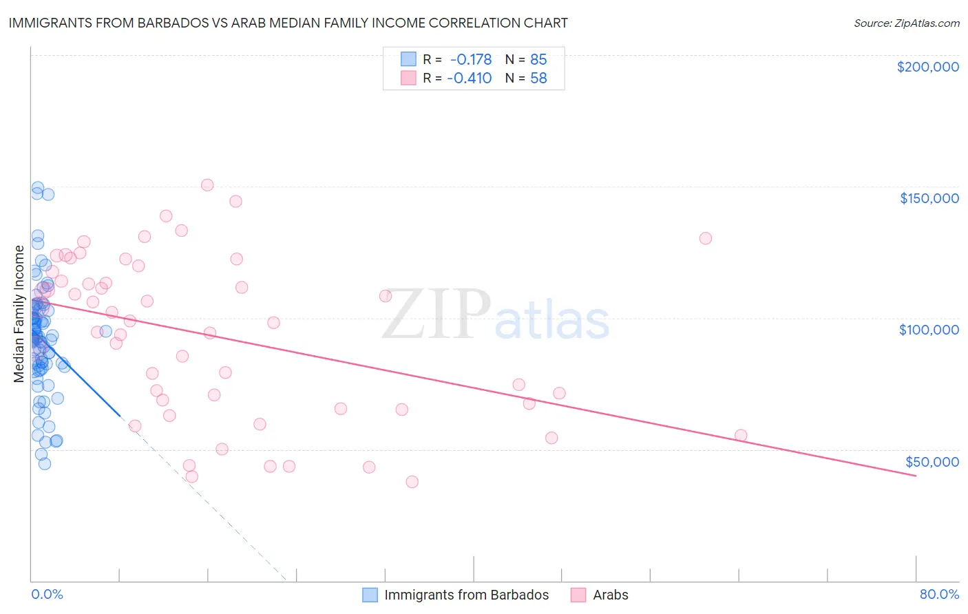 Immigrants from Barbados vs Arab Median Family Income