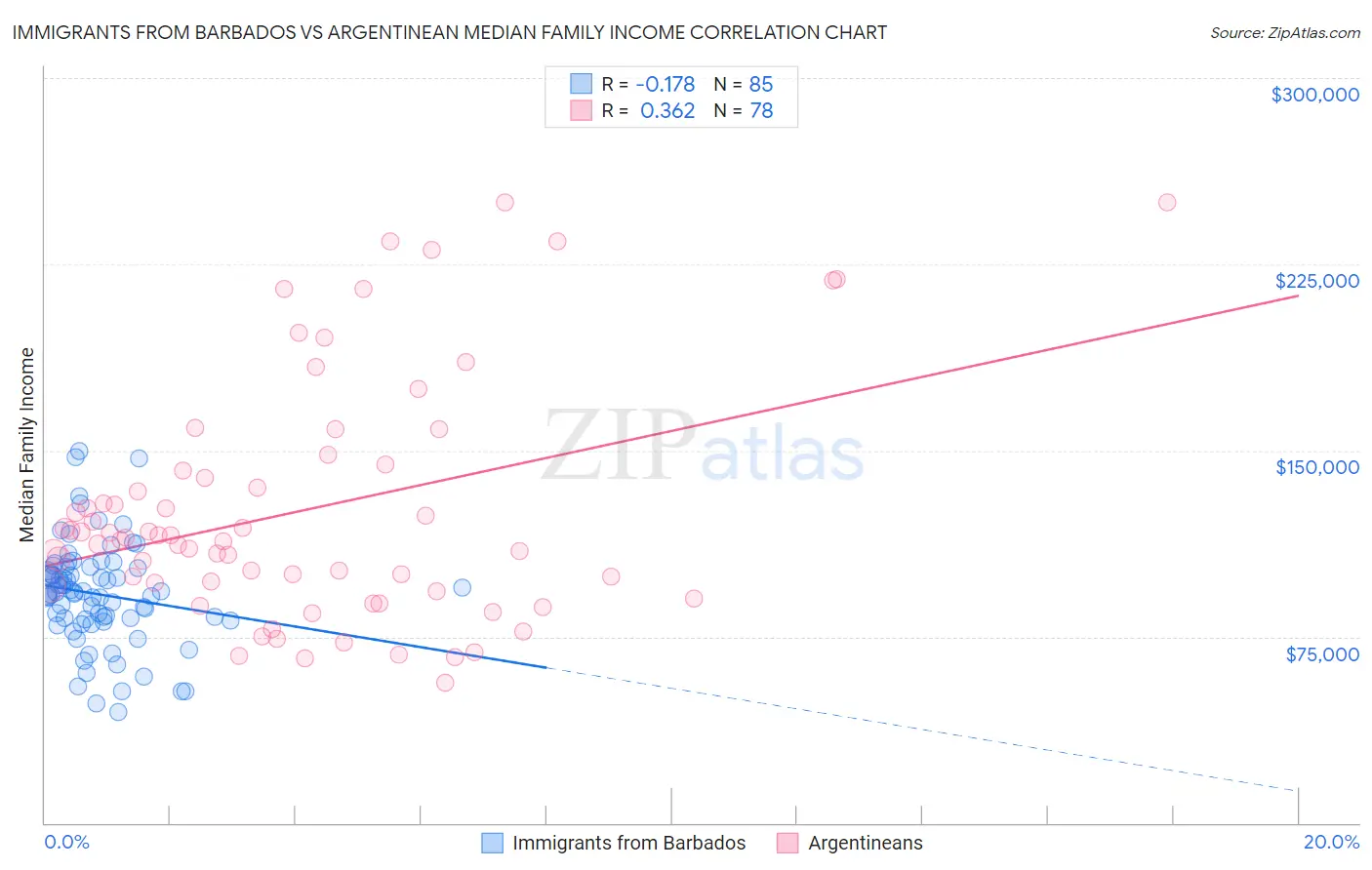 Immigrants from Barbados vs Argentinean Median Family Income