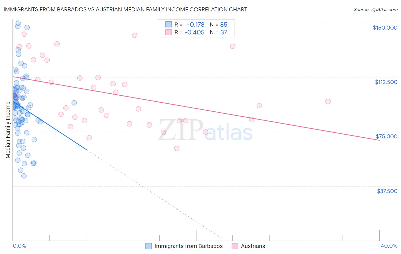 Immigrants from Barbados vs Austrian Median Family Income