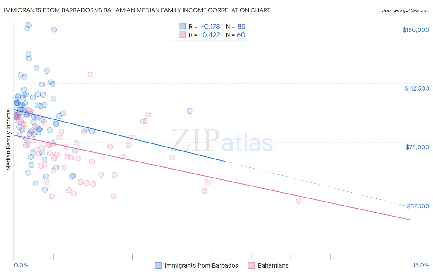 Immigrants from Barbados vs Bahamian Median Family Income