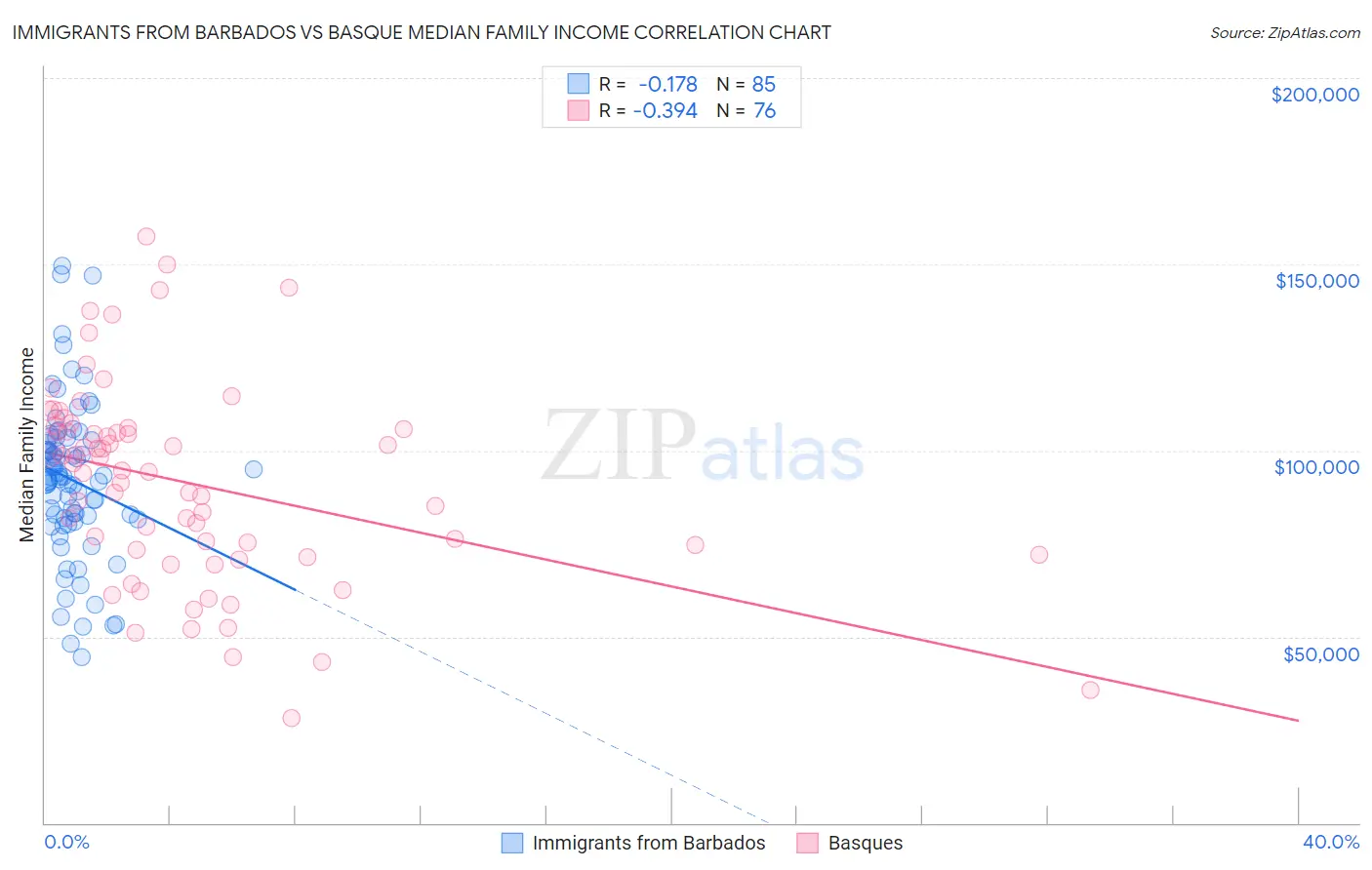 Immigrants from Barbados vs Basque Median Family Income