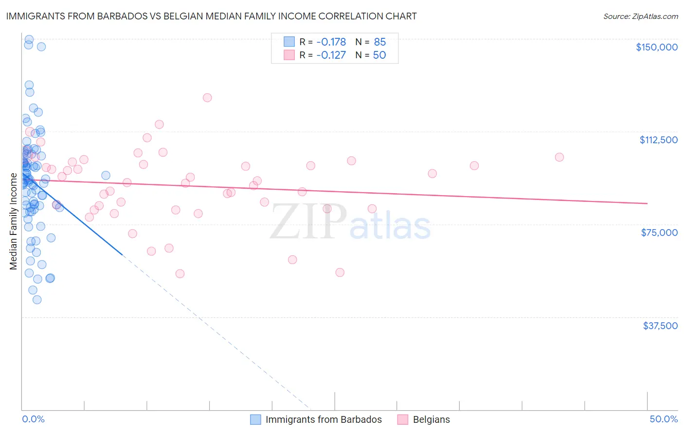 Immigrants from Barbados vs Belgian Median Family Income