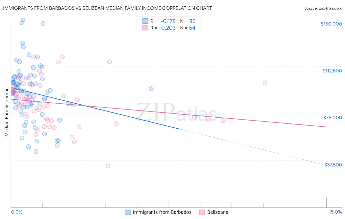 Immigrants from Barbados vs Belizean Median Family Income