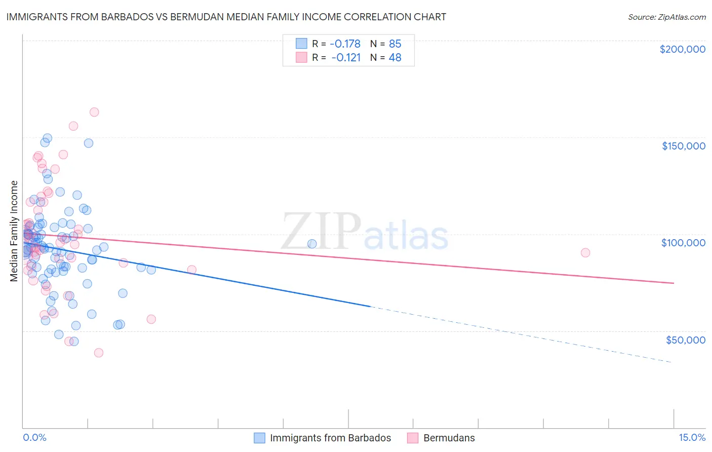 Immigrants from Barbados vs Bermudan Median Family Income