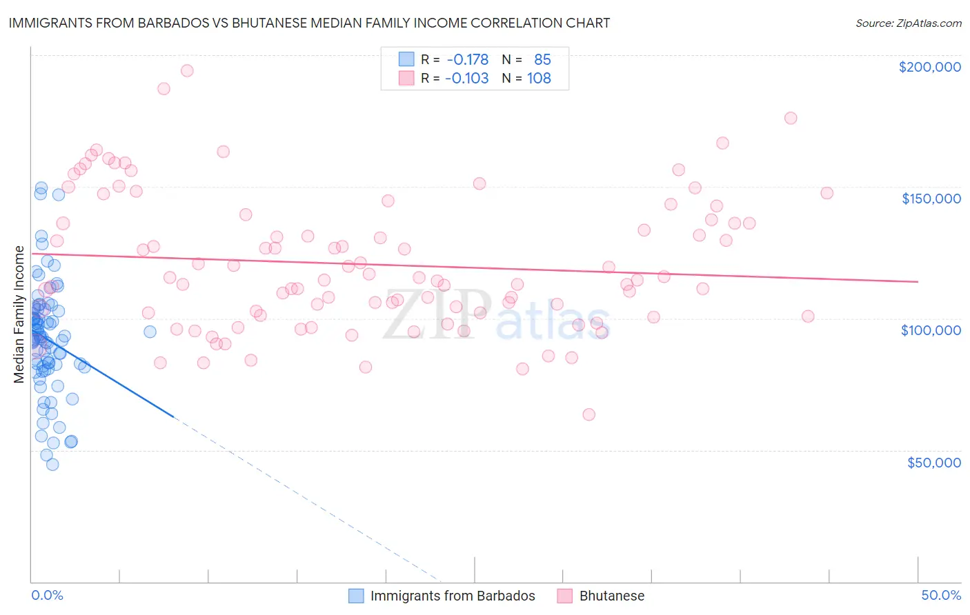 Immigrants from Barbados vs Bhutanese Median Family Income