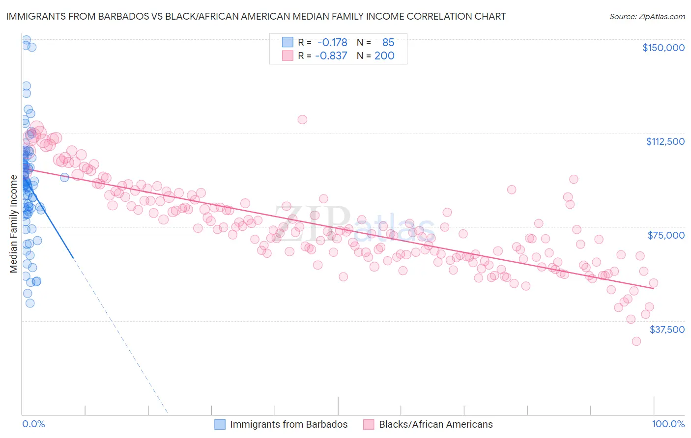 Immigrants from Barbados vs Black/African American Median Family Income