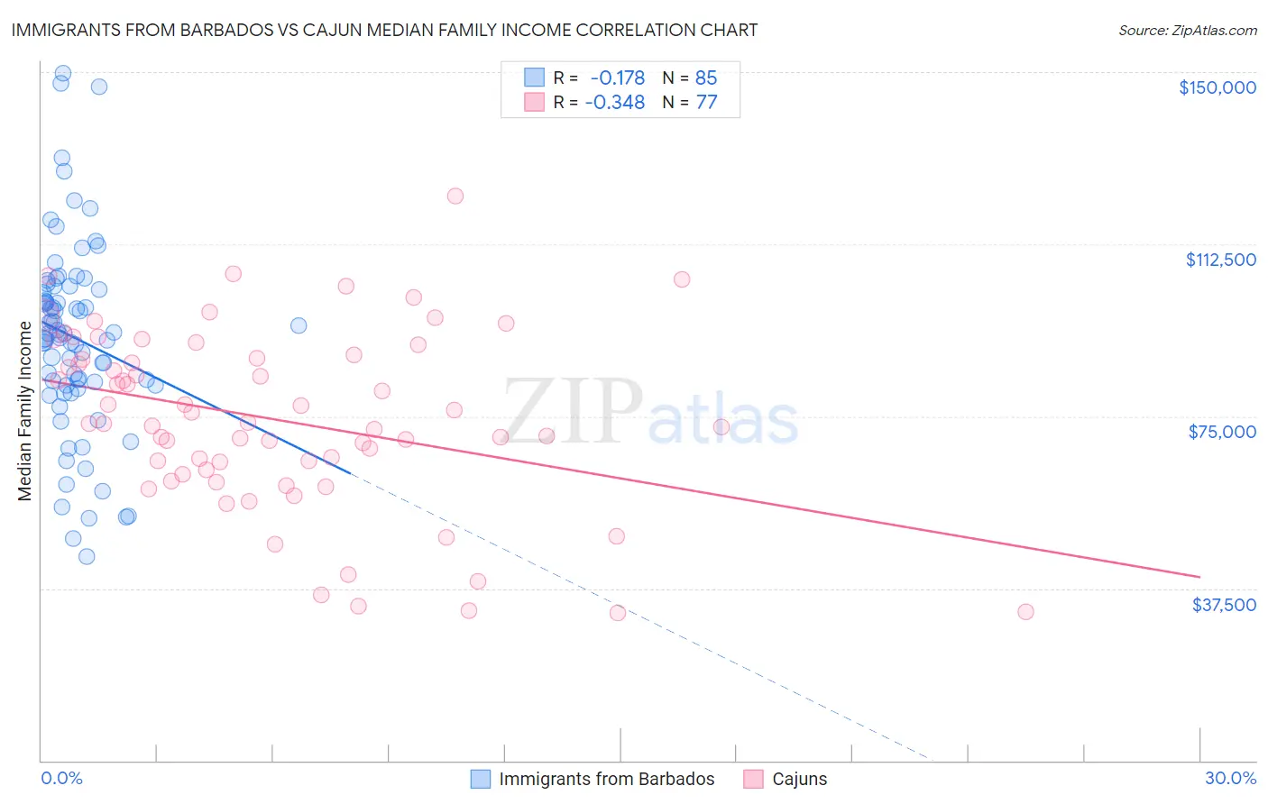 Immigrants from Barbados vs Cajun Median Family Income