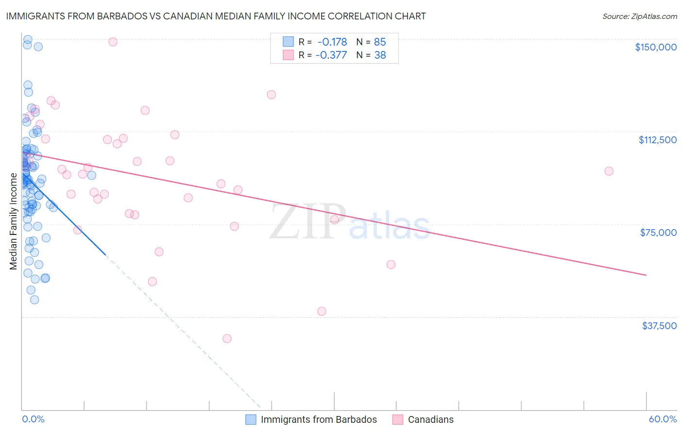 Immigrants from Barbados vs Canadian Median Family Income