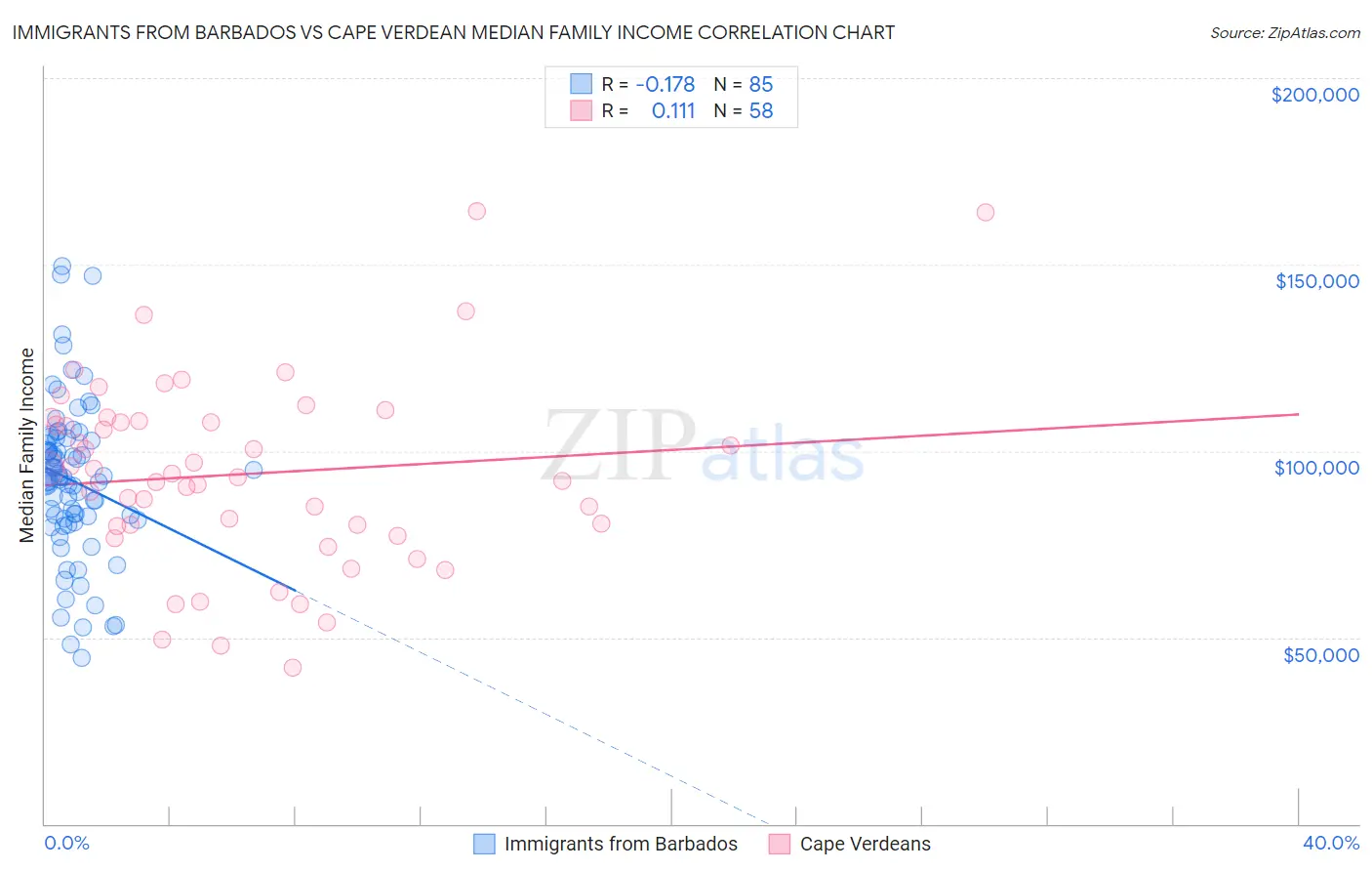 Immigrants from Barbados vs Cape Verdean Median Family Income