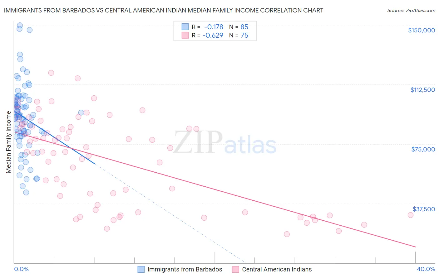 Immigrants from Barbados vs Central American Indian Median Family Income