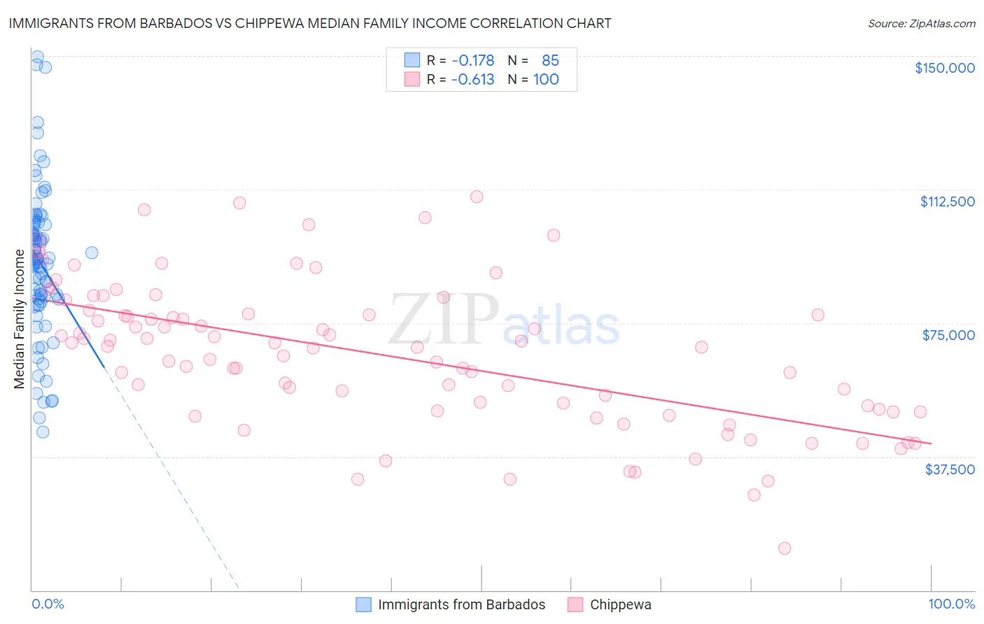 Immigrants from Barbados vs Chippewa Median Family Income