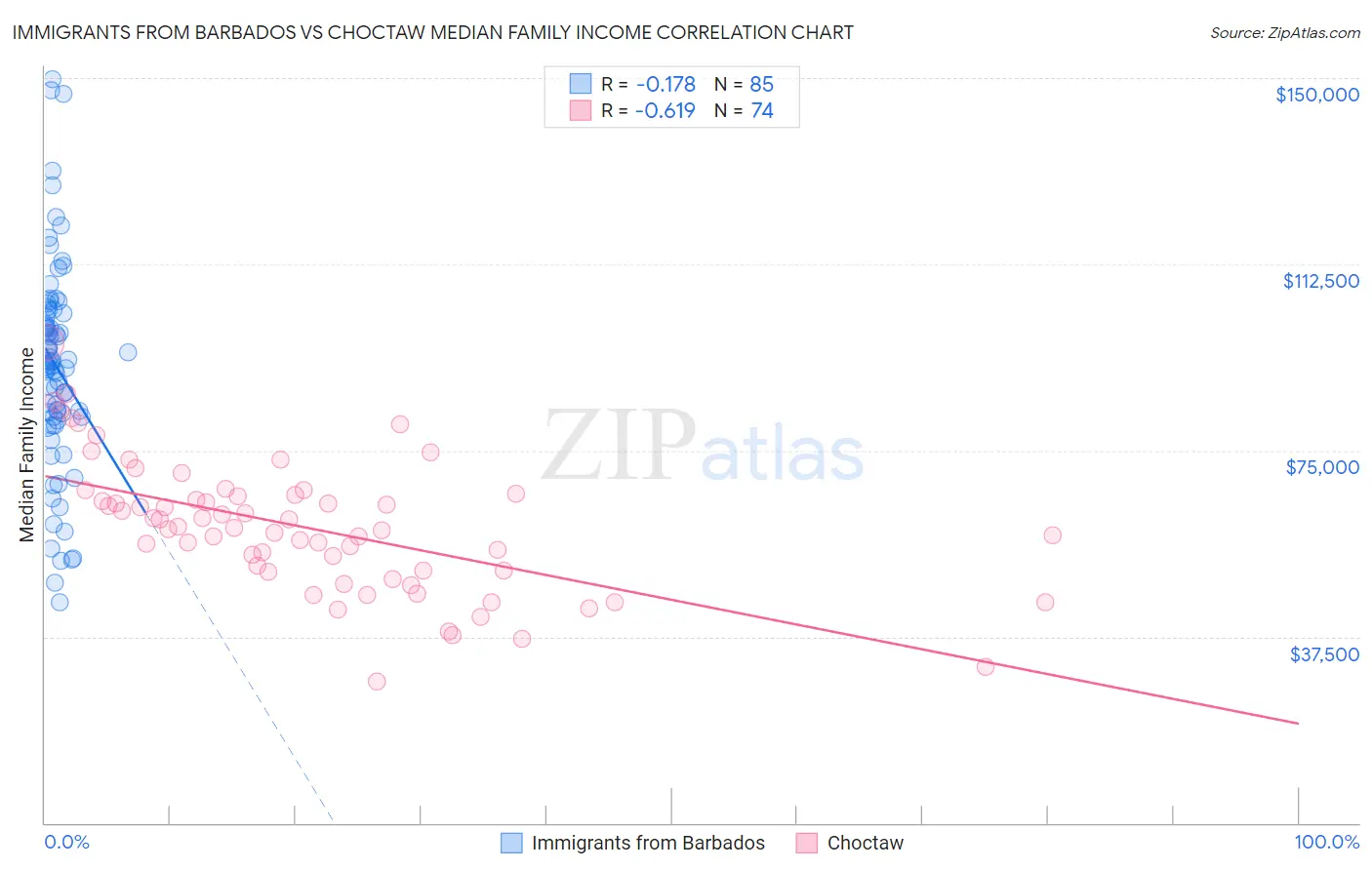 Immigrants from Barbados vs Choctaw Median Family Income