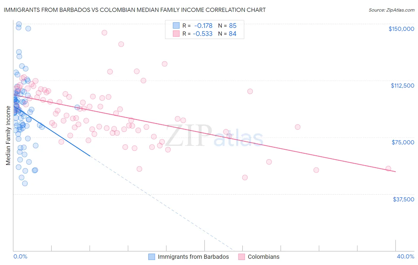 Immigrants from Barbados vs Colombian Median Family Income