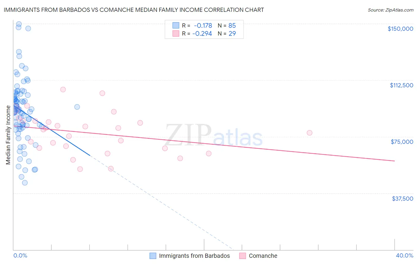 Immigrants from Barbados vs Comanche Median Family Income