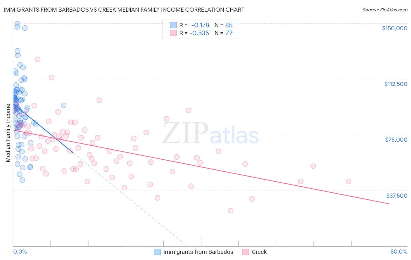 Immigrants from Barbados vs Creek Median Family Income