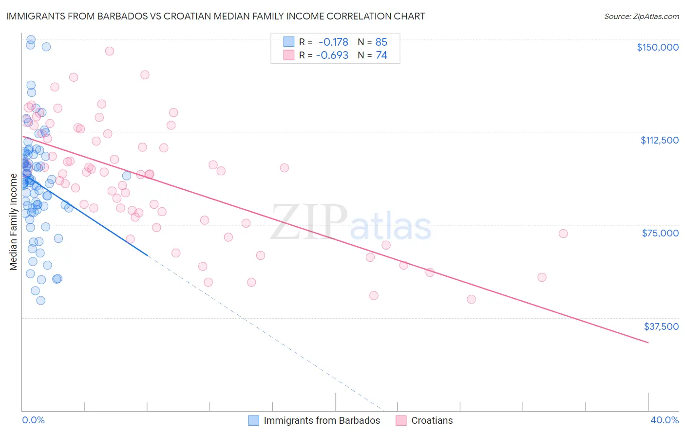Immigrants from Barbados vs Croatian Median Family Income