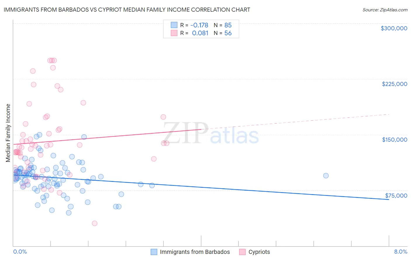 Immigrants from Barbados vs Cypriot Median Family Income