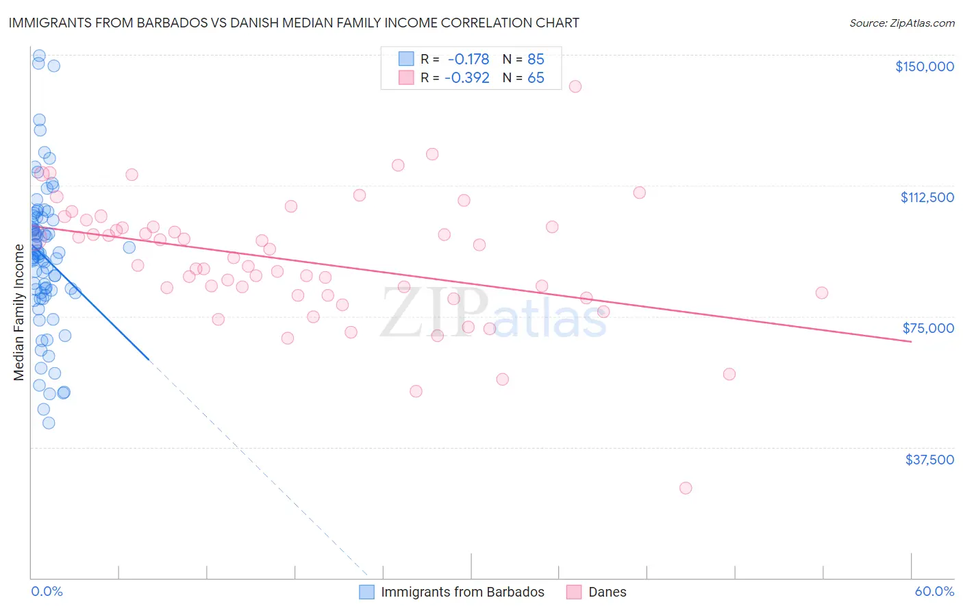 Immigrants from Barbados vs Danish Median Family Income