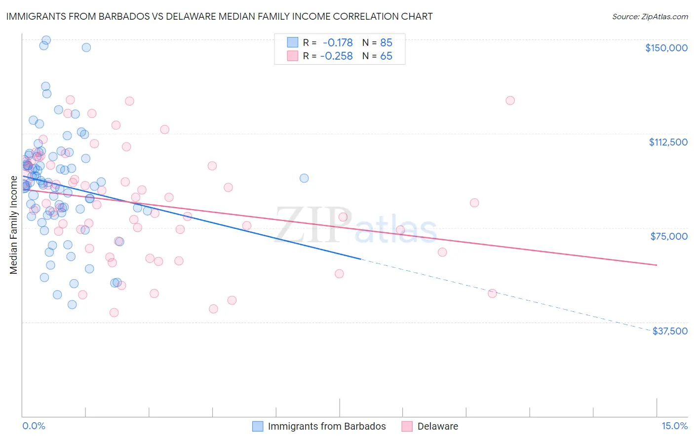 Immigrants from Barbados vs Delaware Median Family Income