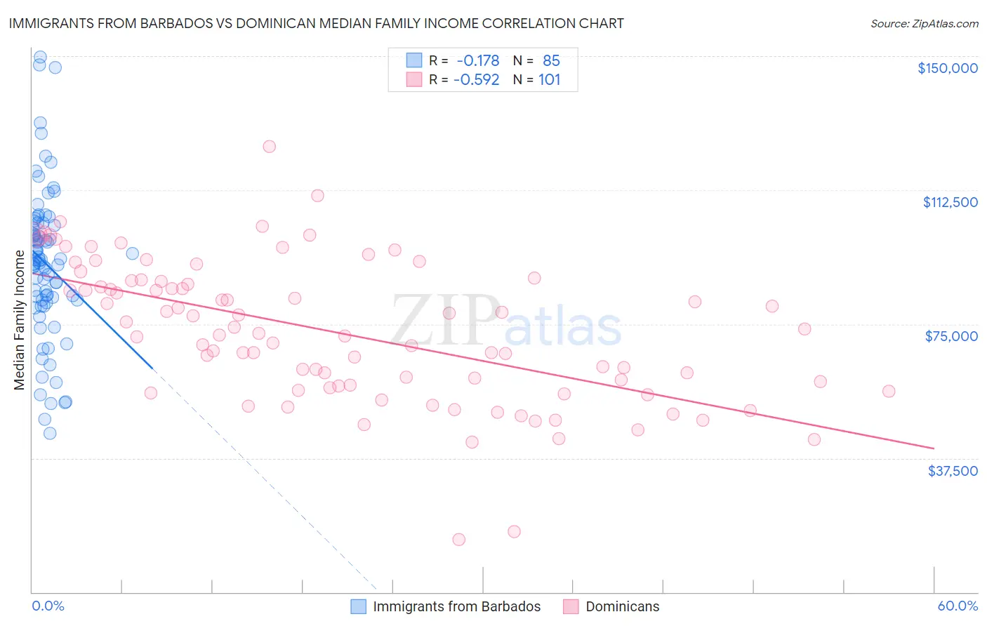 Immigrants from Barbados vs Dominican Median Family Income