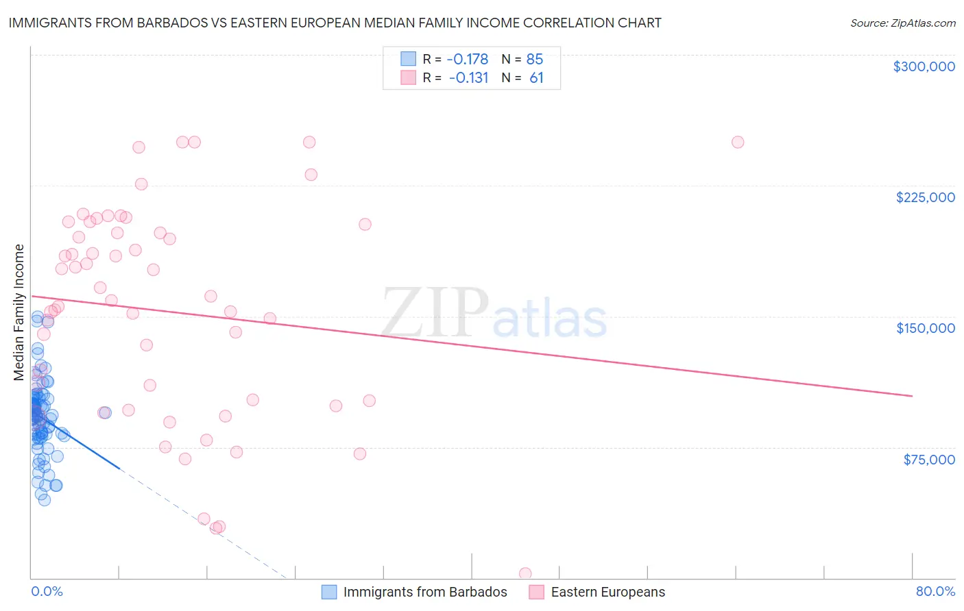 Immigrants from Barbados vs Eastern European Median Family Income