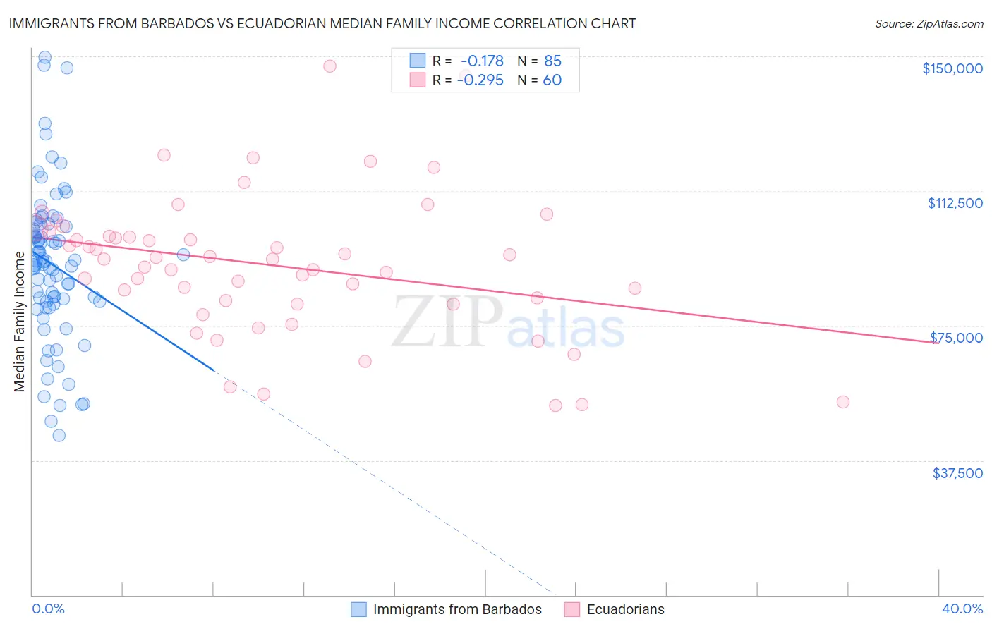 Immigrants from Barbados vs Ecuadorian Median Family Income