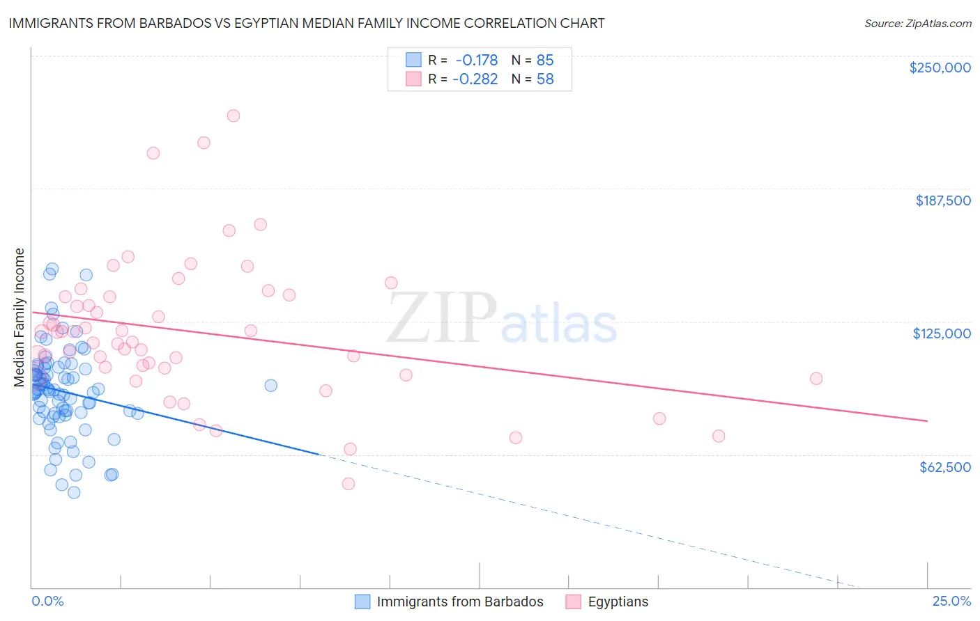 Immigrants from Barbados vs Egyptian Median Family Income