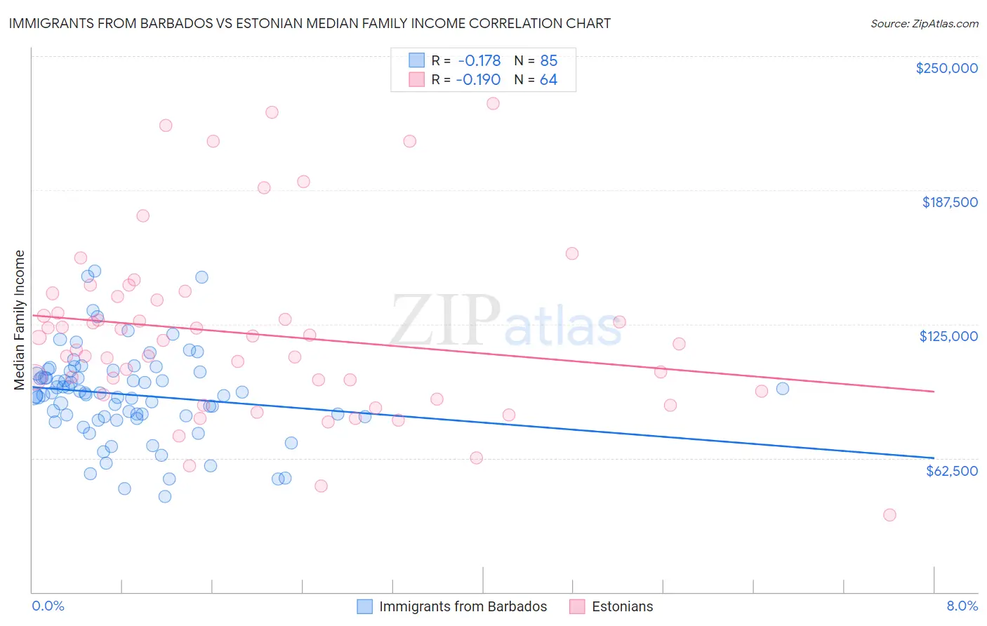 Immigrants from Barbados vs Estonian Median Family Income