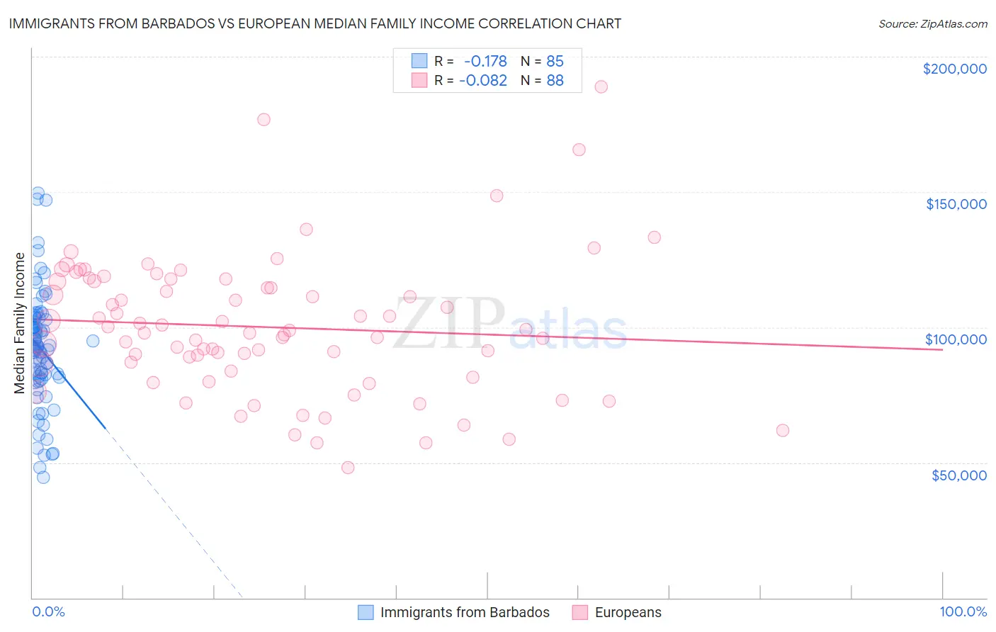 Immigrants from Barbados vs European Median Family Income