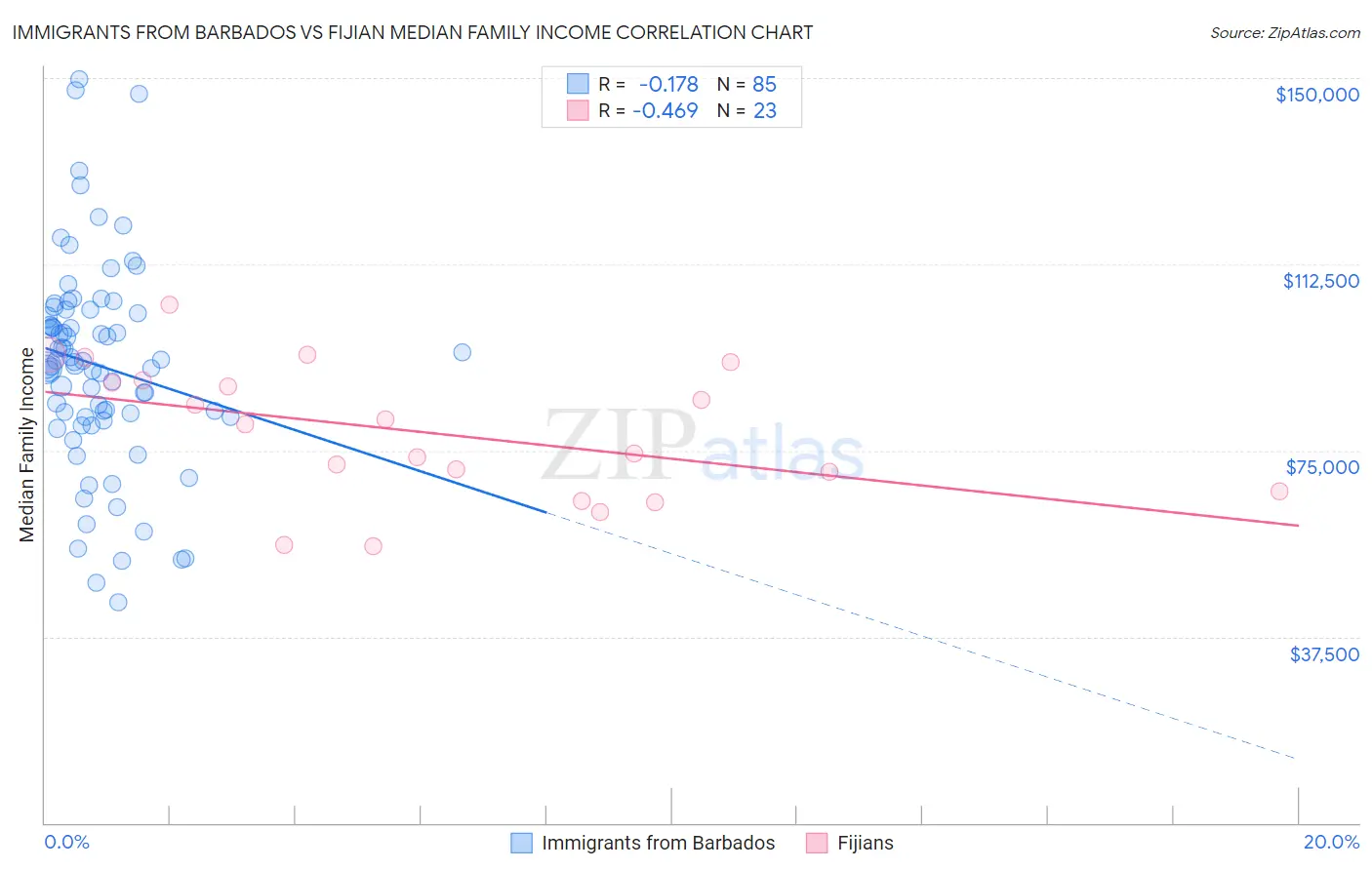 Immigrants from Barbados vs Fijian Median Family Income