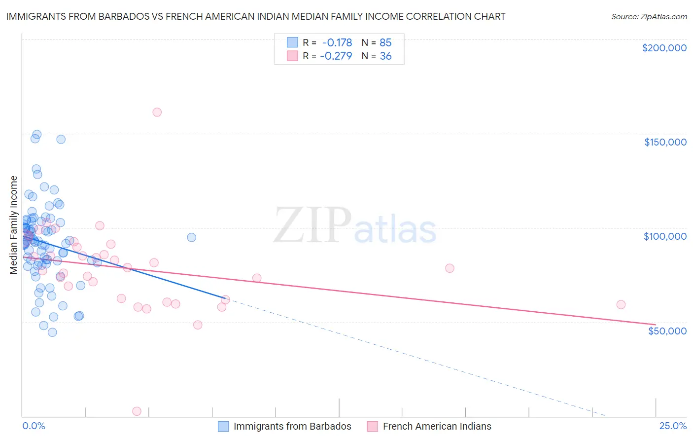 Immigrants from Barbados vs French American Indian Median Family Income