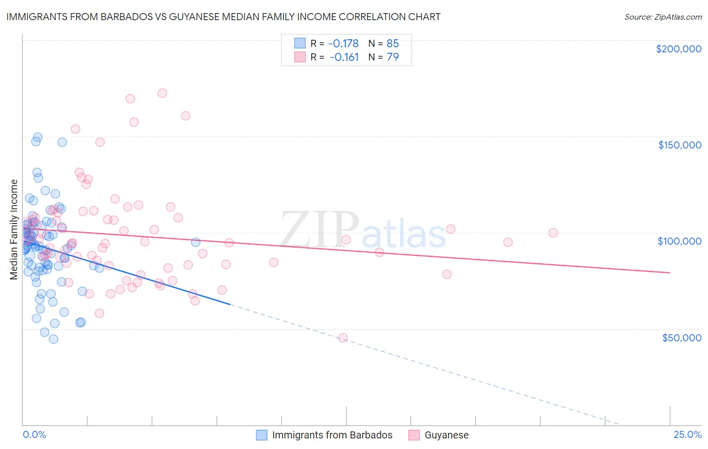 Immigrants from Barbados vs Guyanese Median Family Income