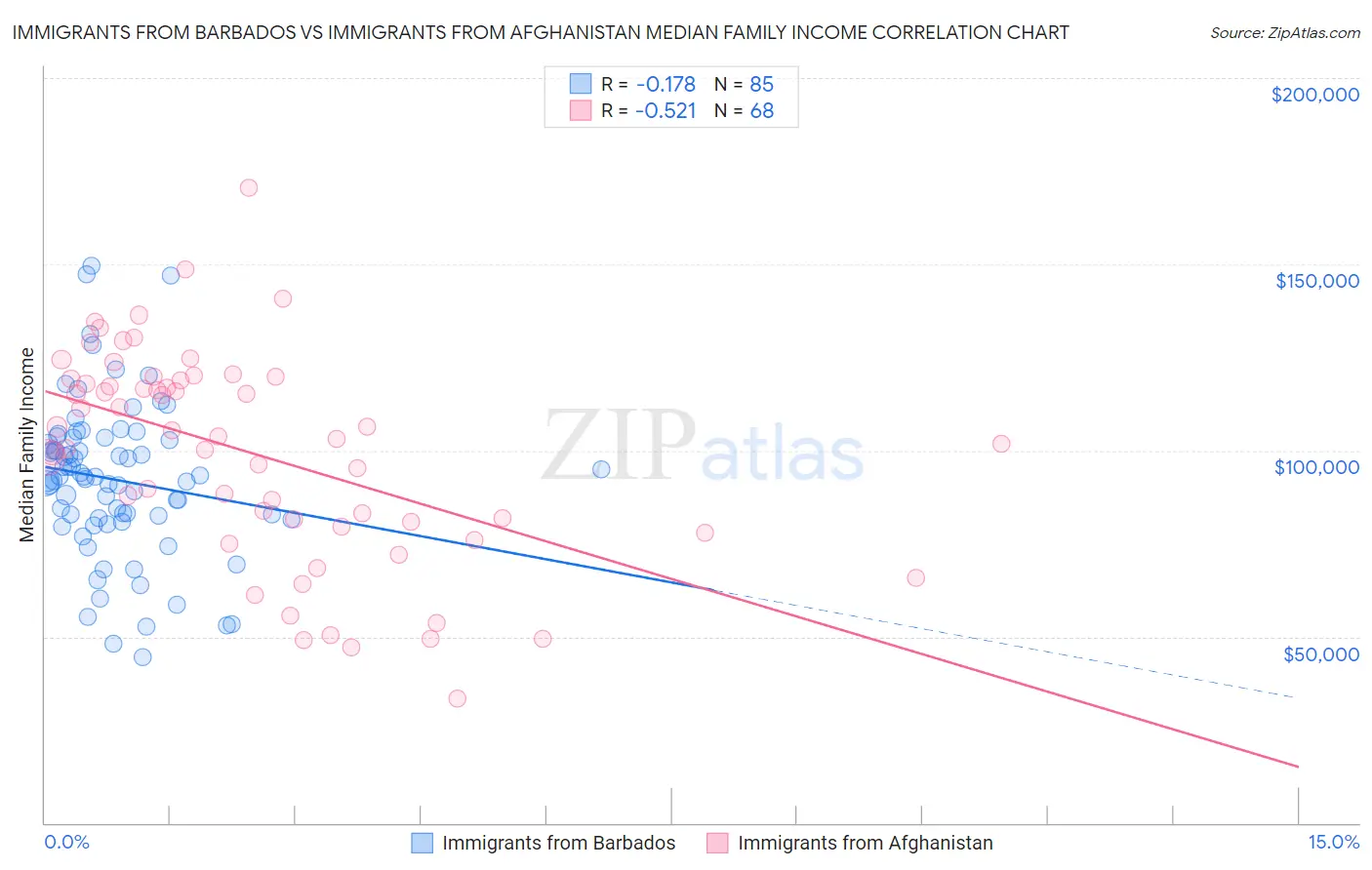 Immigrants from Barbados vs Immigrants from Afghanistan Median Family Income