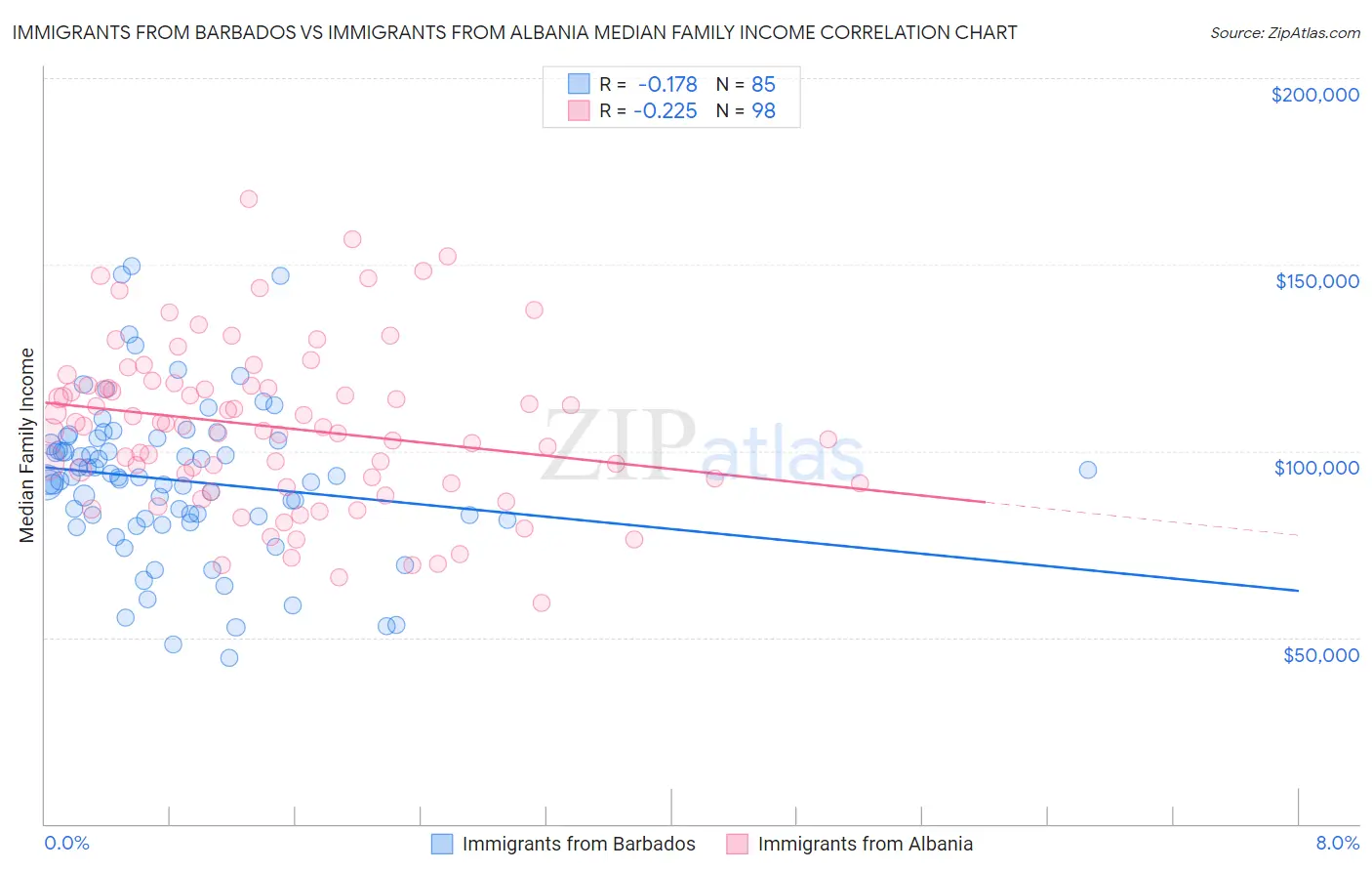 Immigrants from Barbados vs Immigrants from Albania Median Family Income