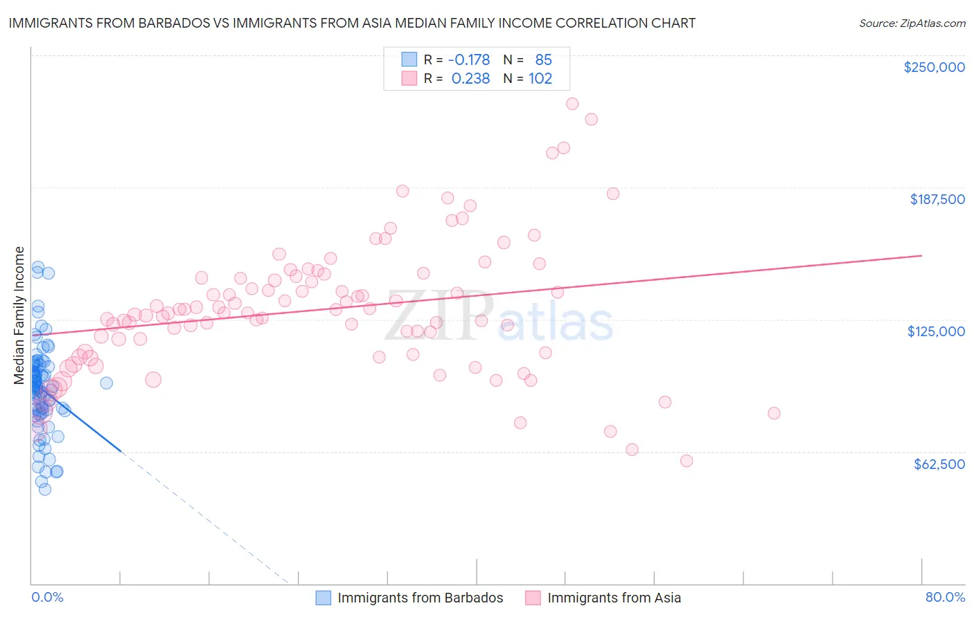 Immigrants from Barbados vs Immigrants from Asia Median Family Income