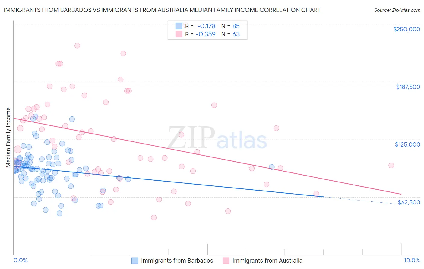Immigrants from Barbados vs Immigrants from Australia Median Family Income