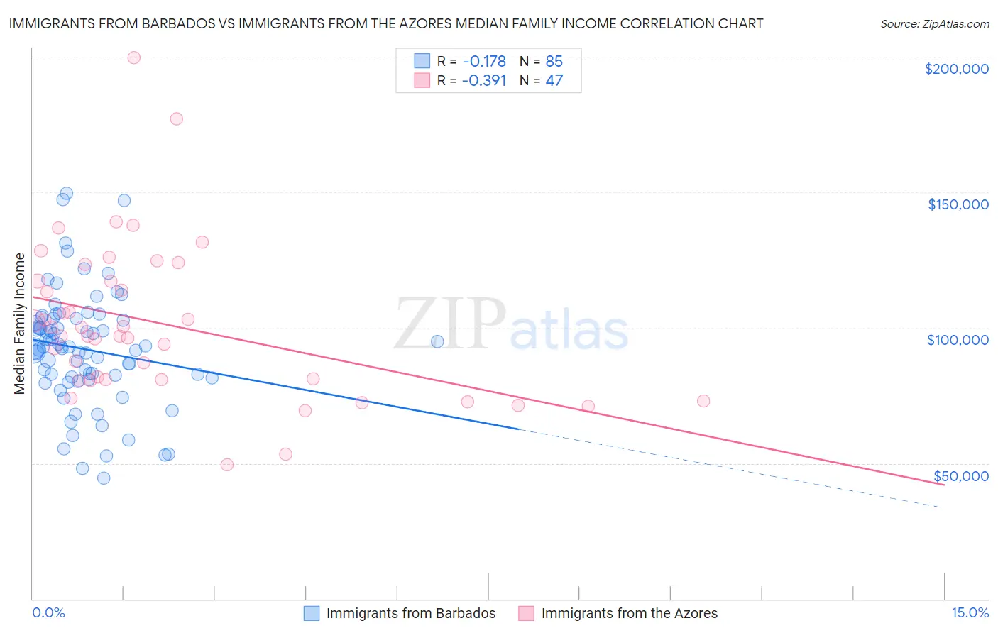 Immigrants from Barbados vs Immigrants from the Azores Median Family Income