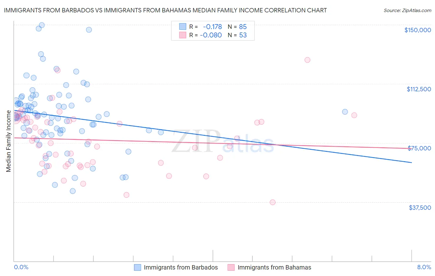 Immigrants from Barbados vs Immigrants from Bahamas Median Family Income