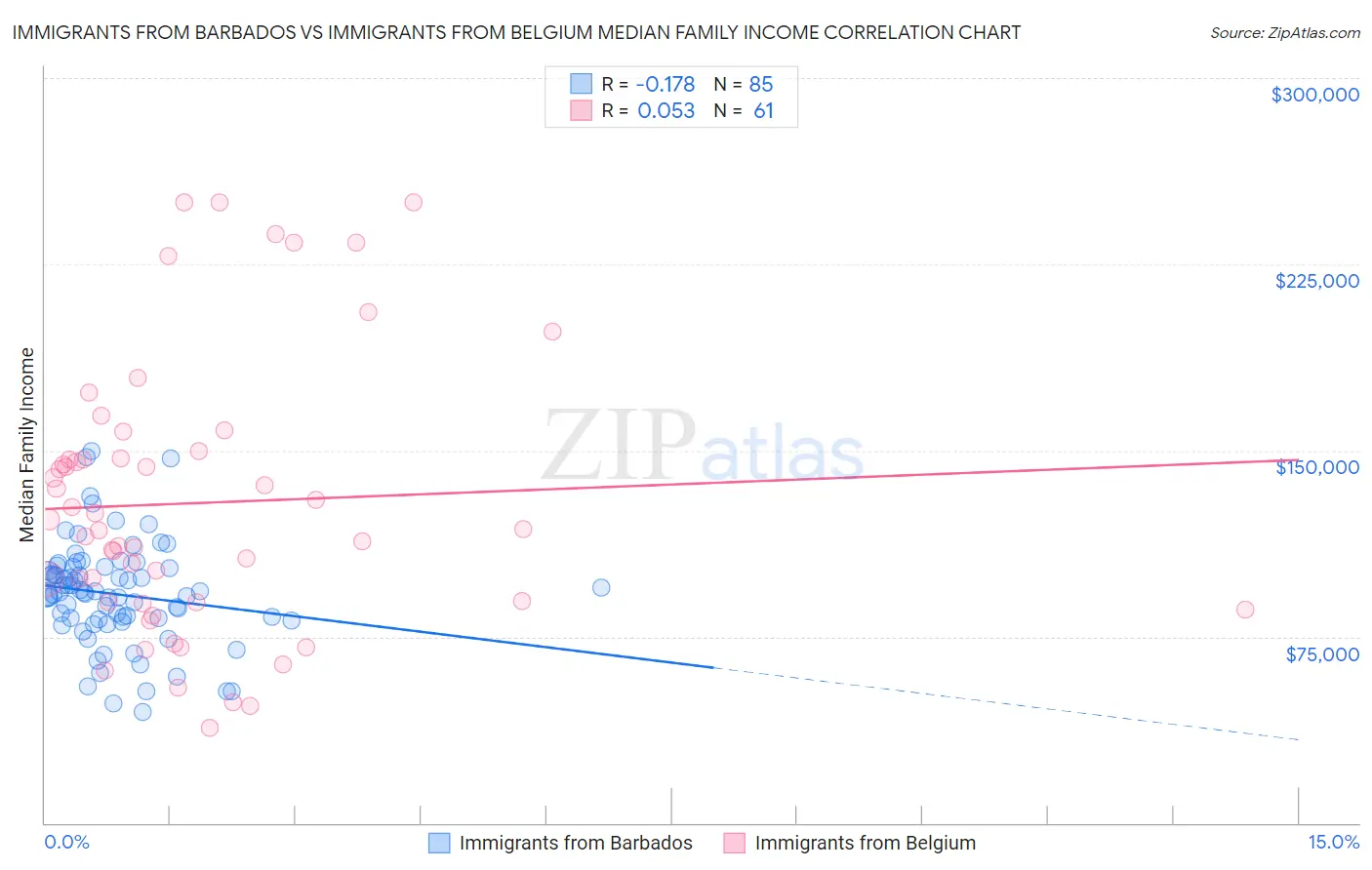 Immigrants from Barbados vs Immigrants from Belgium Median Family Income
