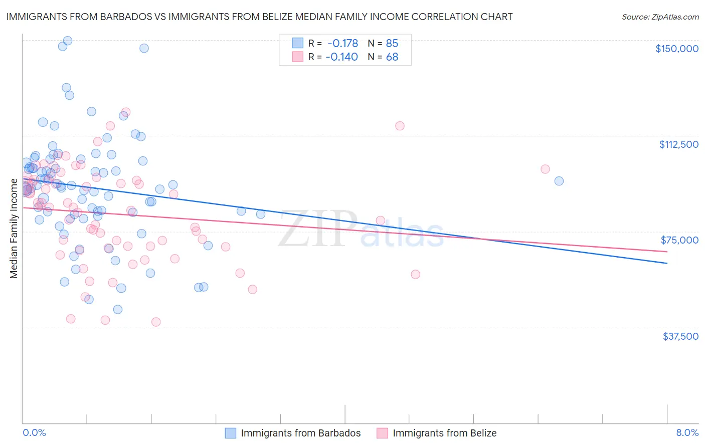 Immigrants from Barbados vs Immigrants from Belize Median Family Income