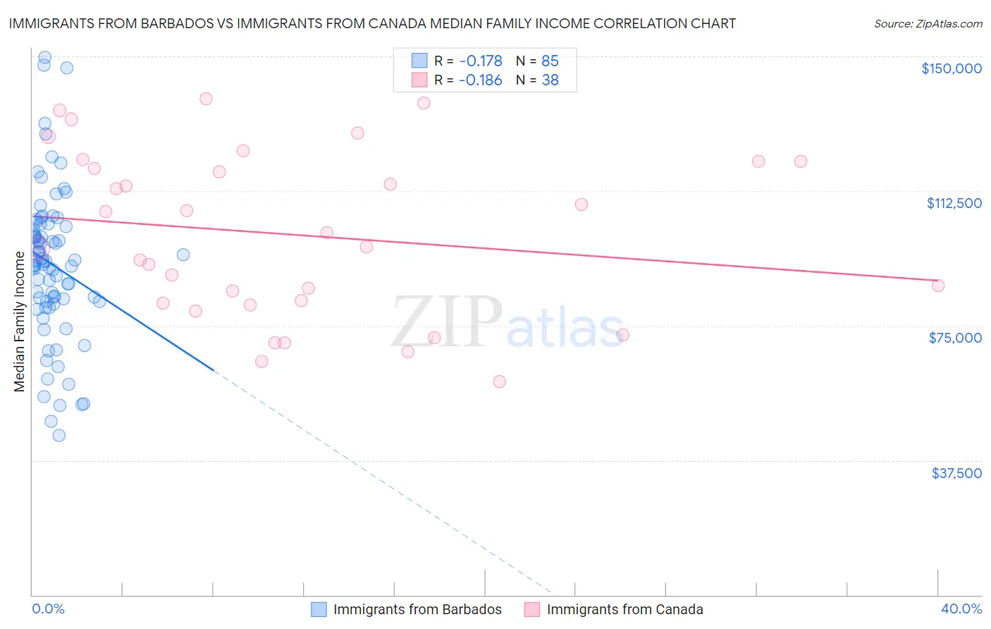 Immigrants from Barbados vs Immigrants from Canada Median Family Income