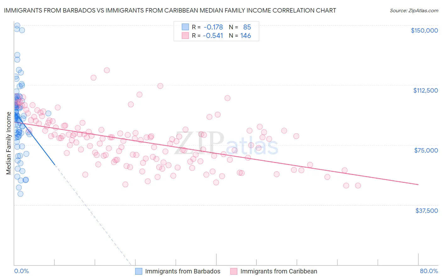 Immigrants from Barbados vs Immigrants from Caribbean Median Family Income