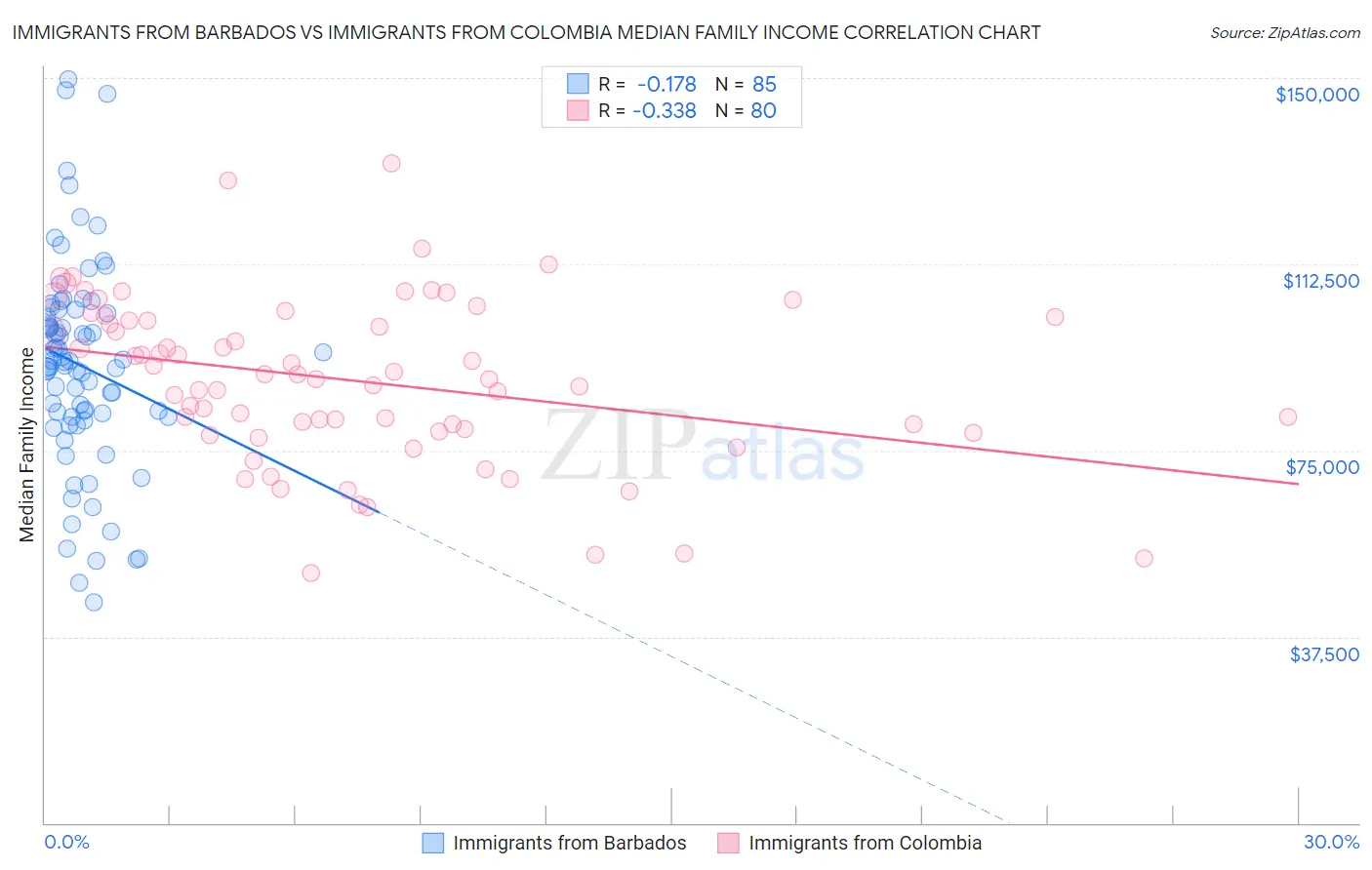 Immigrants from Barbados vs Immigrants from Colombia Median Family Income