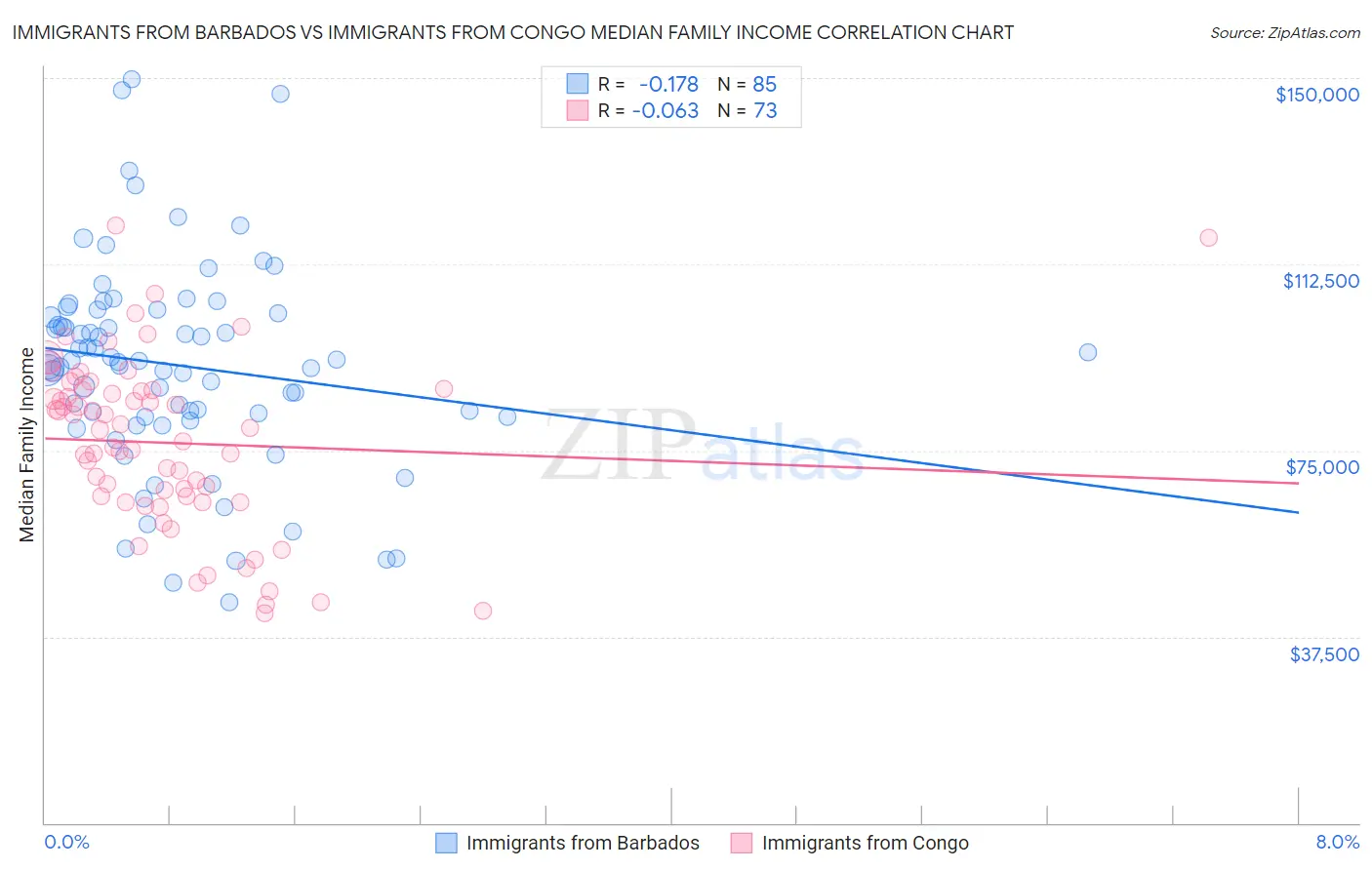 Immigrants from Barbados vs Immigrants from Congo Median Family Income