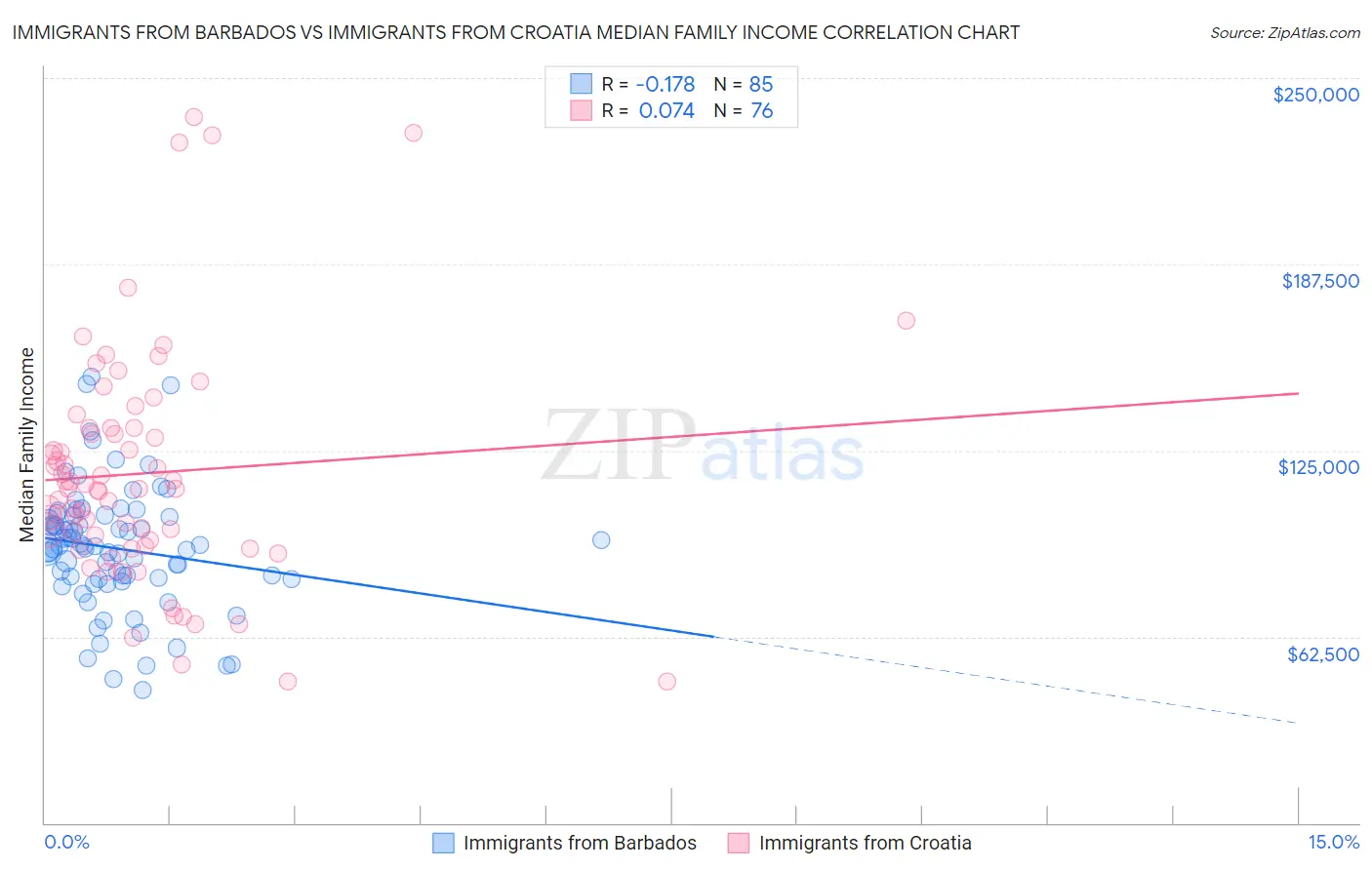 Immigrants from Barbados vs Immigrants from Croatia Median Family Income