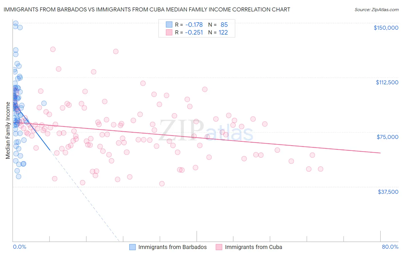 Immigrants from Barbados vs Immigrants from Cuba Median Family Income